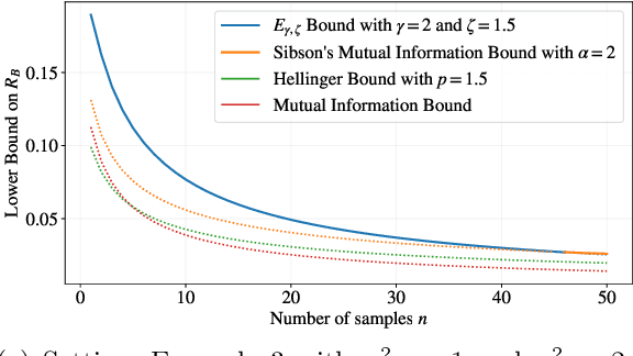 Figure 3 for Lower Bounds on the Bayesian Risk via Information Measures