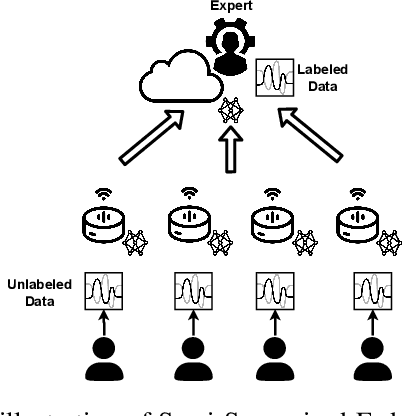 Figure 1 for Semi-Supervised Federated Learning for Keyword Spotting