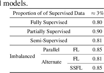 Figure 4 for Semi-Supervised Federated Learning for Keyword Spotting