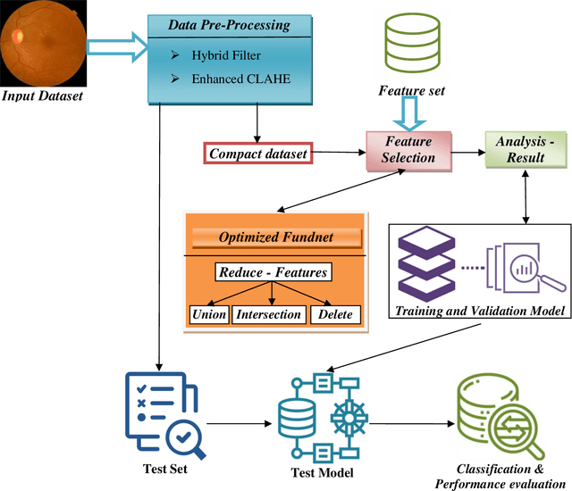 Figure 4 for Improving Classification of Retinal Fundus Image Using Flow Dynamics Optimized Deep Learning Methods