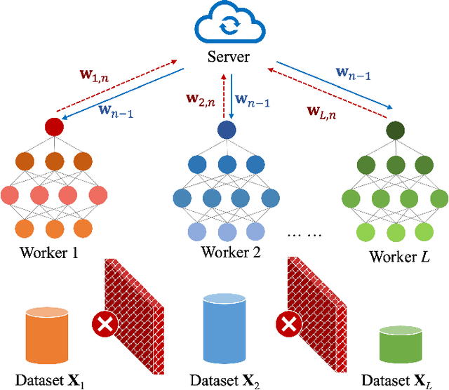 Figure 1 for Learning to Transmit with Provable Guarantees in Wireless Federated Learning