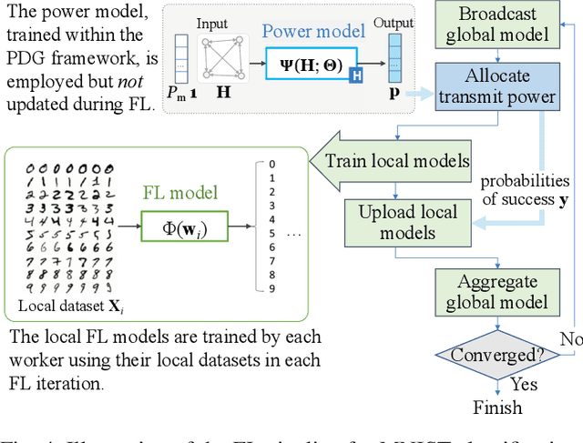 Figure 4 for Learning to Transmit with Provable Guarantees in Wireless Federated Learning