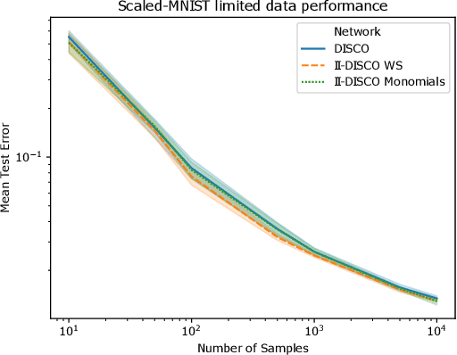 Figure 3 for Deep Neural Networks with Efficient Guaranteed Invariances