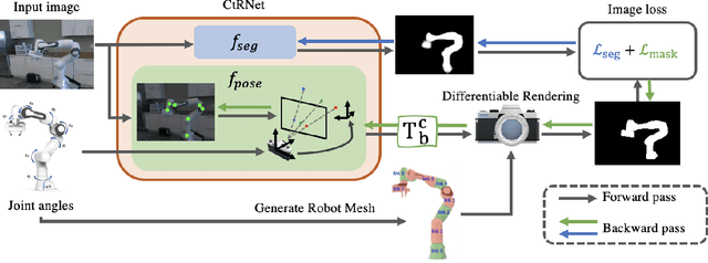 Figure 3 for Markerless Camera-to-Robot Pose Estimation via Self-supervised Sim-to-Real Transfer