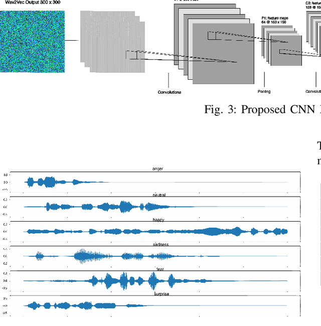 Figure 4 for Unsupervised Representations Improve Supervised Learning in Speech Emotion Recognition