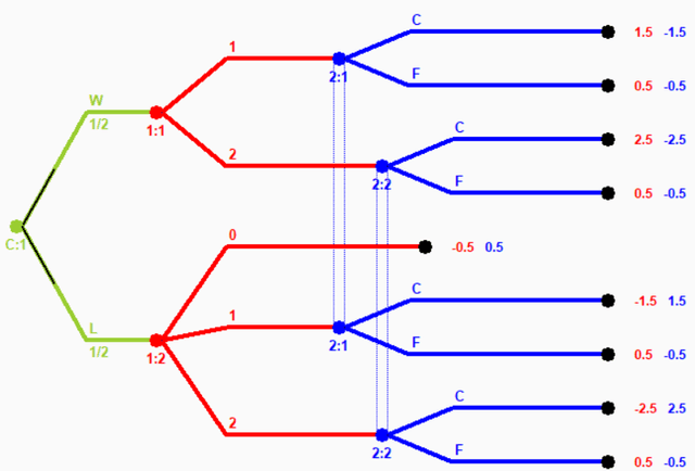 Figure 1 for Observable Perfect Equilibrium