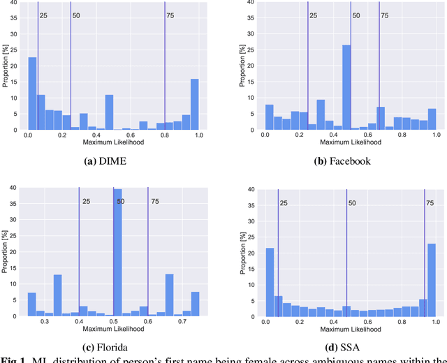 Figure 2 for Inferring gender from name: a large scale performance evaluation study