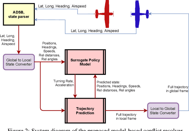 Figure 3 for Reinforcement Learning-Based Air Traffic Deconfliction
