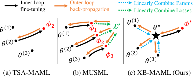 Figure 1 for XB-MAML: Learning Expandable Basis Parameters for Effective Meta-Learning with Wide Task Coverage