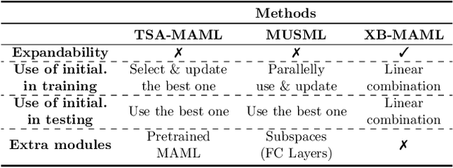 Figure 2 for XB-MAML: Learning Expandable Basis Parameters for Effective Meta-Learning with Wide Task Coverage