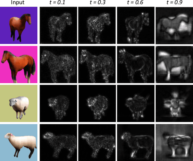 Figure 4 for Farm3D: Learning Articulated 3D Animals by Distilling 2D Diffusion