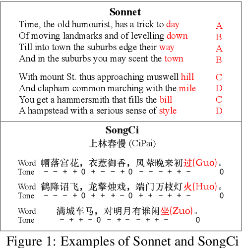 Figure 1 for PoetryDiffusion: Towards Joint Semantic and Metrical Manipulation in Poetry Generation