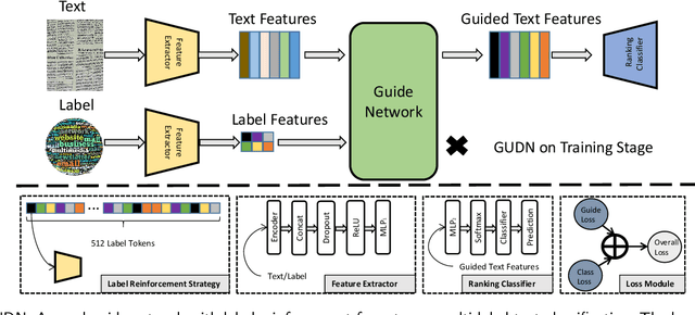 Figure 3 for GUDN A novel guide network for extreme multi-label text classification