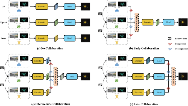 Figure 3 for Collaborative Perception in Autonomous Driving: Methods, Datasets and Challenges