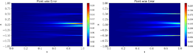 Figure 4 for A unified scalable framework for causal sweeping strategies for Physics-Informed Neural Networks (PINNs) and their temporal decompositions