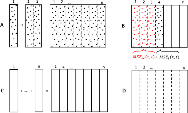 Figure 1 for A unified scalable framework for causal sweeping strategies for Physics-Informed Neural Networks (PINNs) and their temporal decompositions
