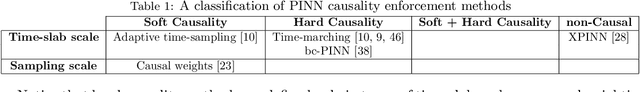 Figure 2 for A unified scalable framework for causal sweeping strategies for Physics-Informed Neural Networks (PINNs) and their temporal decompositions