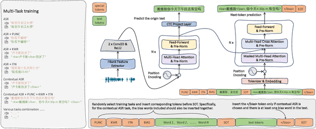Figure 1 for CPPF: A contextual and post-processing-free model for automatic speech recognition
