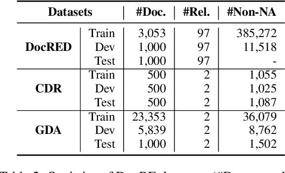 Figure 4 for Rethinking Document-Level Relation Extraction: A Reality Check