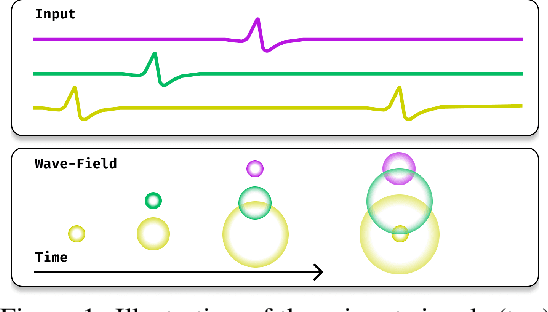 Figure 1 for Traveling Waves Encode the Recent Past and Enhance Sequence Learning