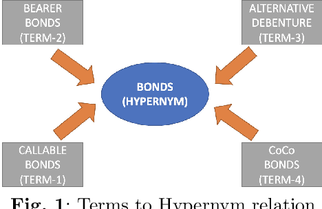 Figure 1 for Learning Semantic Text Similarity to rank Hypernyms of Financial Terms