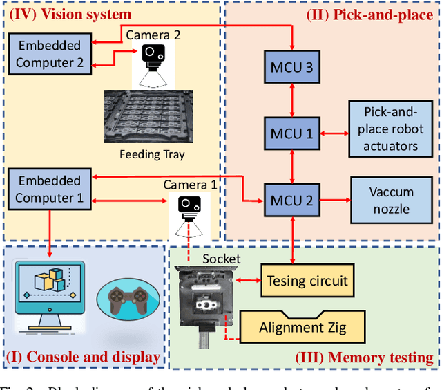 Figure 2 for Development of a Vision System to Enhance the Reliability of the Pick-and-Place Robot for Autonomous Testing of Camera Module used in Smartphones