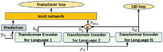 Figure 1 for Building High-accuracy Multilingual ASR with Gated Language Experts and Curriculum Training