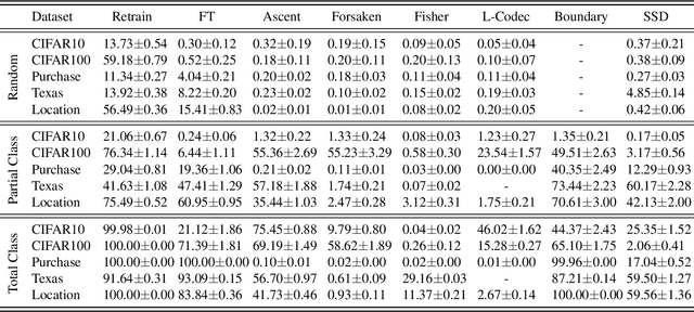 Figure 4 for Has Approximate Machine Unlearning been evaluated properly? From Auditing to Side Effects