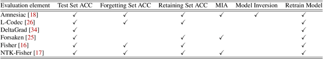 Figure 1 for Has Approximate Machine Unlearning been evaluated properly? From Auditing to Side Effects