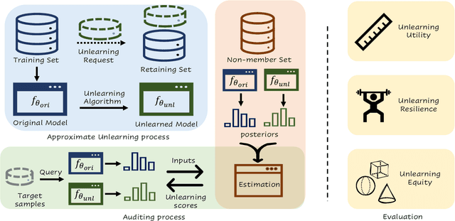 Figure 2 for Has Approximate Machine Unlearning been evaluated properly? From Auditing to Side Effects