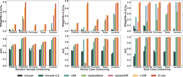 Figure 3 for Has Approximate Machine Unlearning been evaluated properly? From Auditing to Side Effects