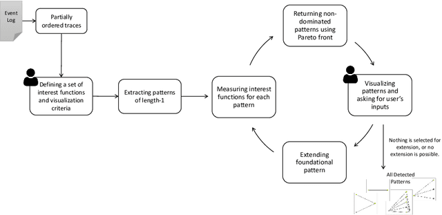 Figure 1 for Interactive Multi Interest Process Pattern Discovery