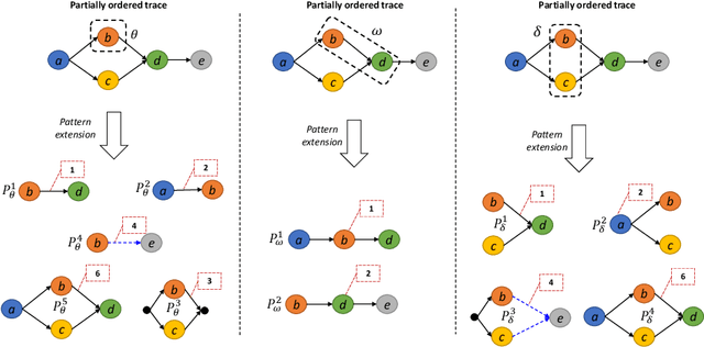Figure 2 for Interactive Multi Interest Process Pattern Discovery
