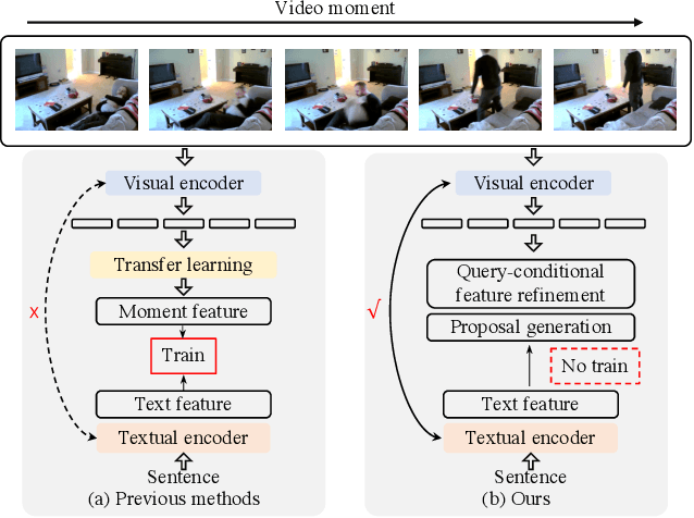 Figure 1 for Zero-Shot Video Moment Retrieval from Frozen Vision-Language Models