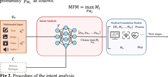 Figure 3 for Stone Needle: A General Multimodal Large-scale Model Framework towards Healthcare