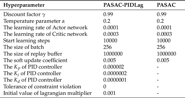 Figure 2 for Safe Hybrid-Action Reinforcement Learning-Based Decision and Control for Discretionary Lane Change