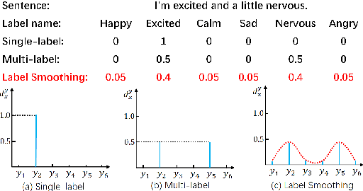 Figure 1 for Label Smoothing for Enhanced Text Sentiment Classification