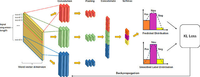 Figure 3 for Label Smoothing for Enhanced Text Sentiment Classification