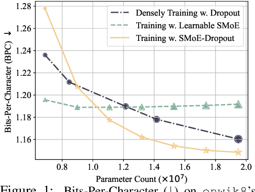 Figure 1 for Sparse MoE as the New Dropout: Scaling Dense and Self-Slimmable Transformers