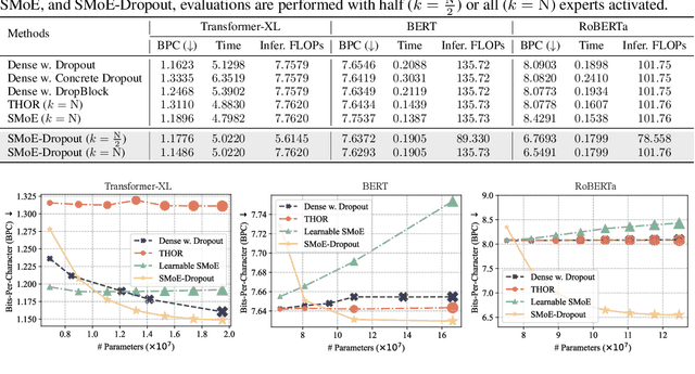 Figure 2 for Sparse MoE as the New Dropout: Scaling Dense and Self-Slimmable Transformers