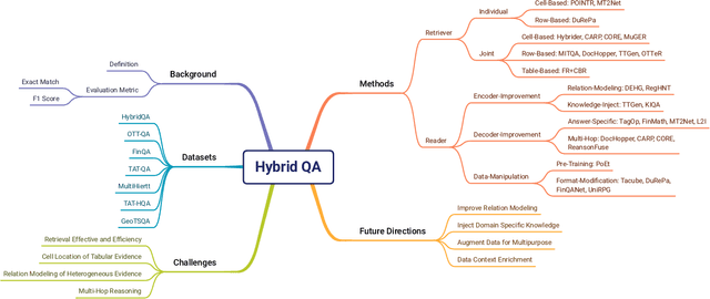 Figure 1 for A Survey on Table-and-Text HybridQA: Concepts, Methods, Challenges and Future Directions