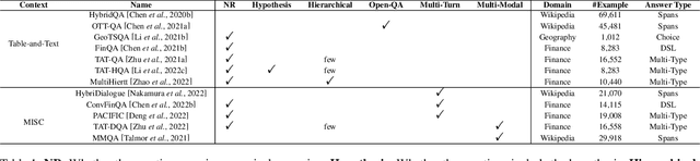 Figure 2 for A Survey on Table-and-Text HybridQA: Concepts, Methods, Challenges and Future Directions