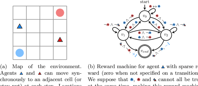 Figure 1 for Reinforcement Learning With Reward Machines in Stochastic Games