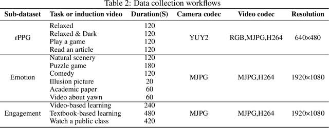 Figure 3 for PhysBench: A Benchmark Framework for Remote Physiological Sensing with New Dataset and Baseline