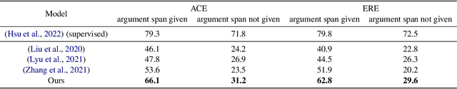 Figure 2 for Global Constraints with Prompting for Zero-Shot Event Argument Classification