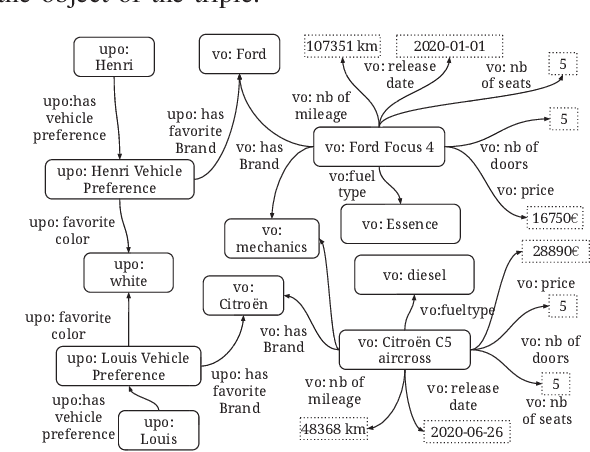 Figure 1 for A Constraint-based Recommender System via RDF Knowledge Graphs