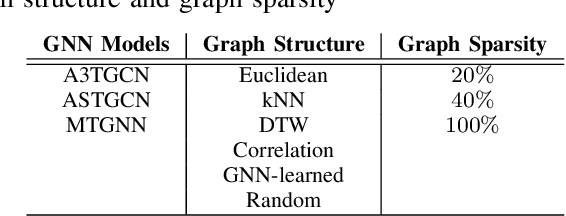 Figure 4 for Exploiting Individual Graph Structures to Enhance Ecological Momentary Assessment (EMA) Forecasting