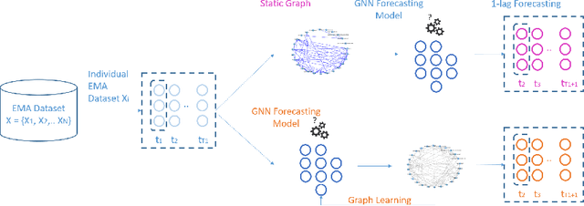 Figure 2 for Exploiting Individual Graph Structures to Enhance Ecological Momentary Assessment (EMA) Forecasting