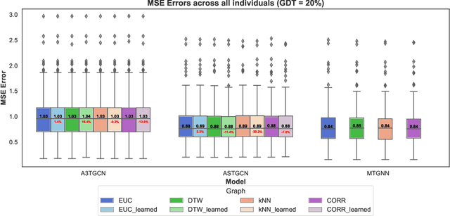 Figure 3 for Exploiting Individual Graph Structures to Enhance Ecological Momentary Assessment (EMA) Forecasting