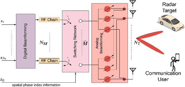 Figure 1 for Millimeter-Wave Radar Beamforming with Spatial Path Index Modulation Communications